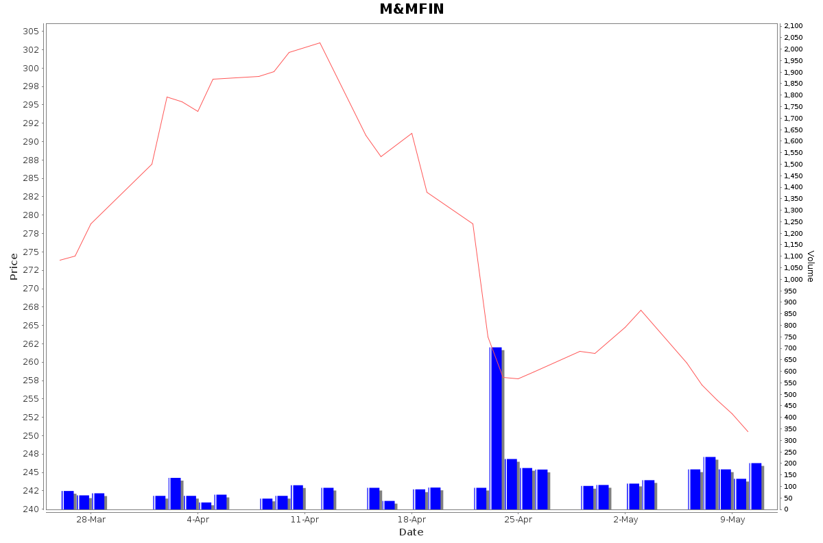 M&MFIN Daily Price Chart NSE Today